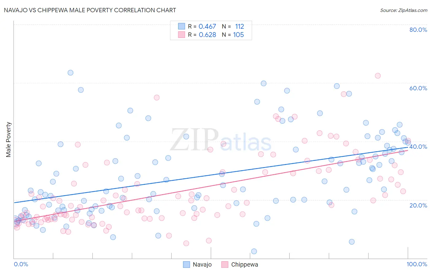 Navajo vs Chippewa Male Poverty