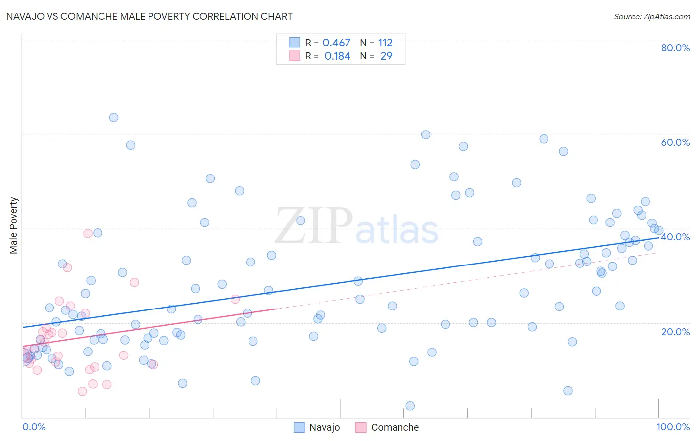 Navajo vs Comanche Male Poverty