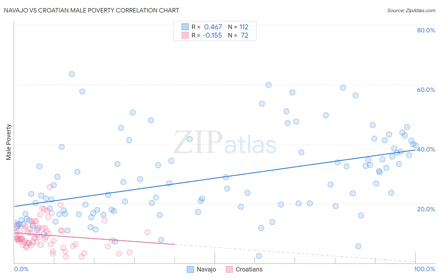 Navajo vs Croatian Male Poverty