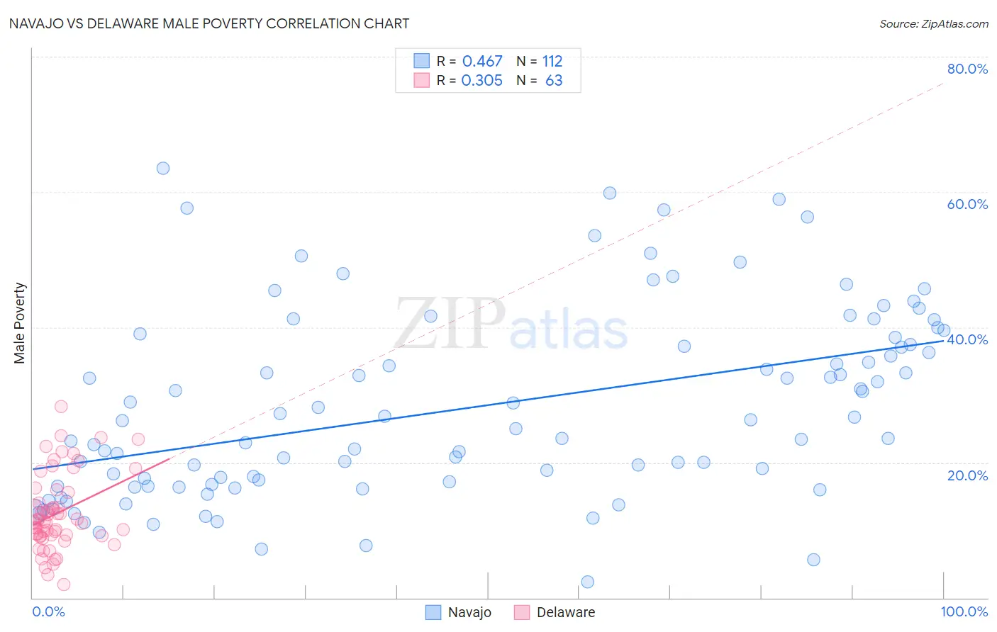 Navajo vs Delaware Male Poverty
