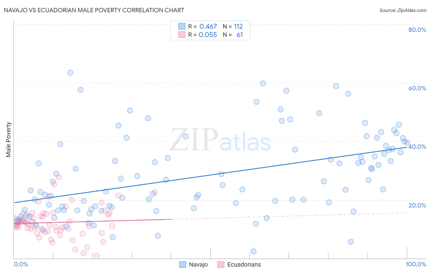 Navajo vs Ecuadorian Male Poverty