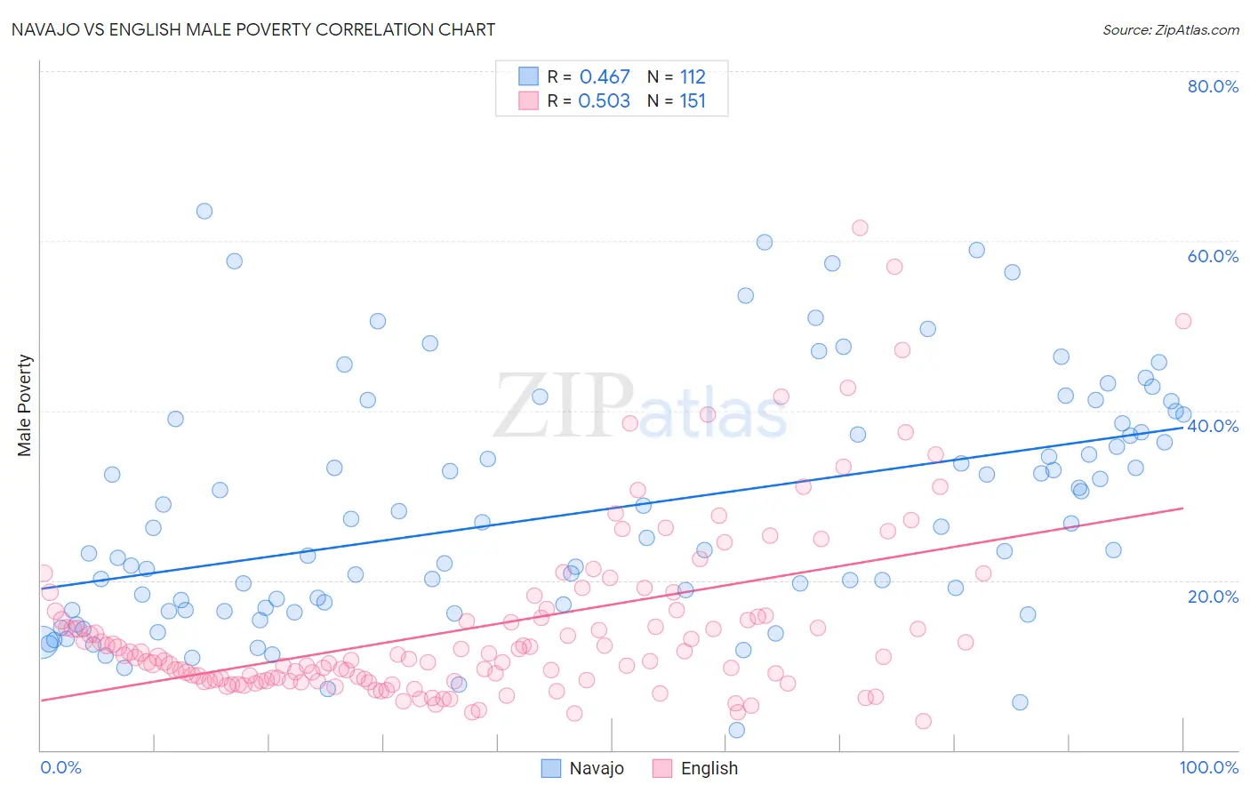 Navajo vs English Male Poverty