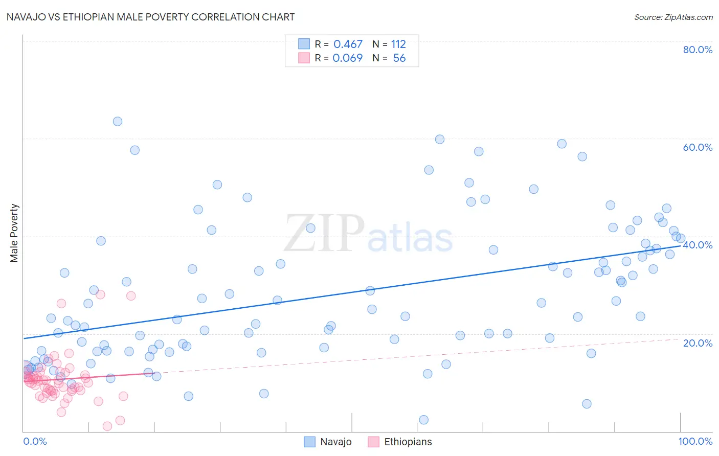 Navajo vs Ethiopian Male Poverty