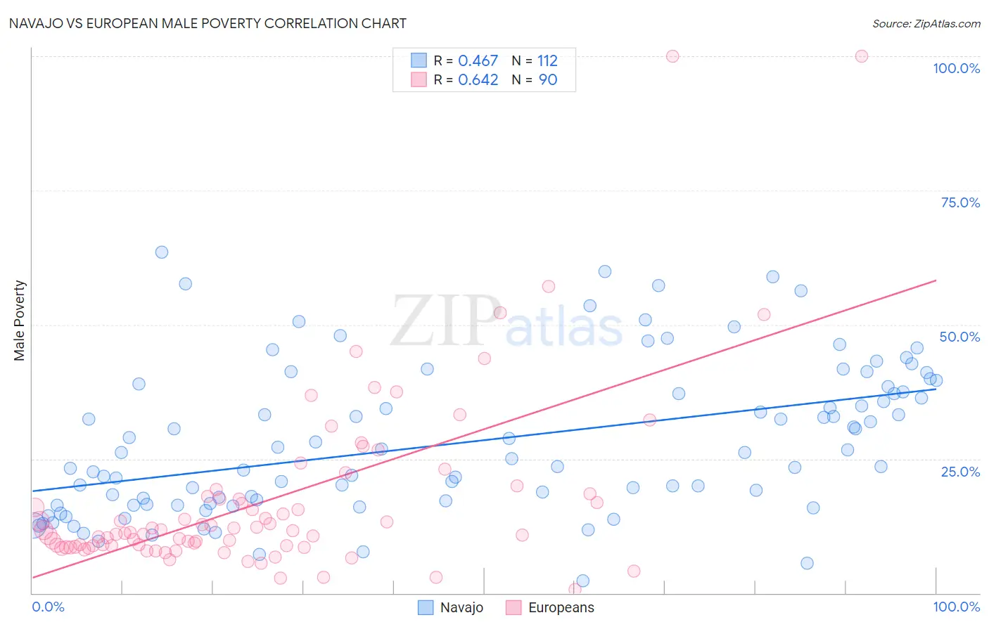 Navajo vs European Male Poverty