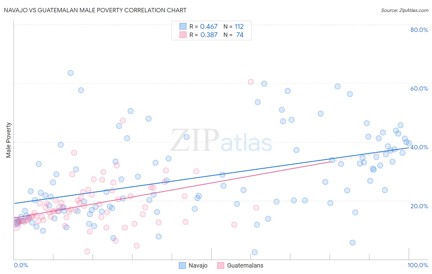 Navajo vs Guatemalan Male Poverty