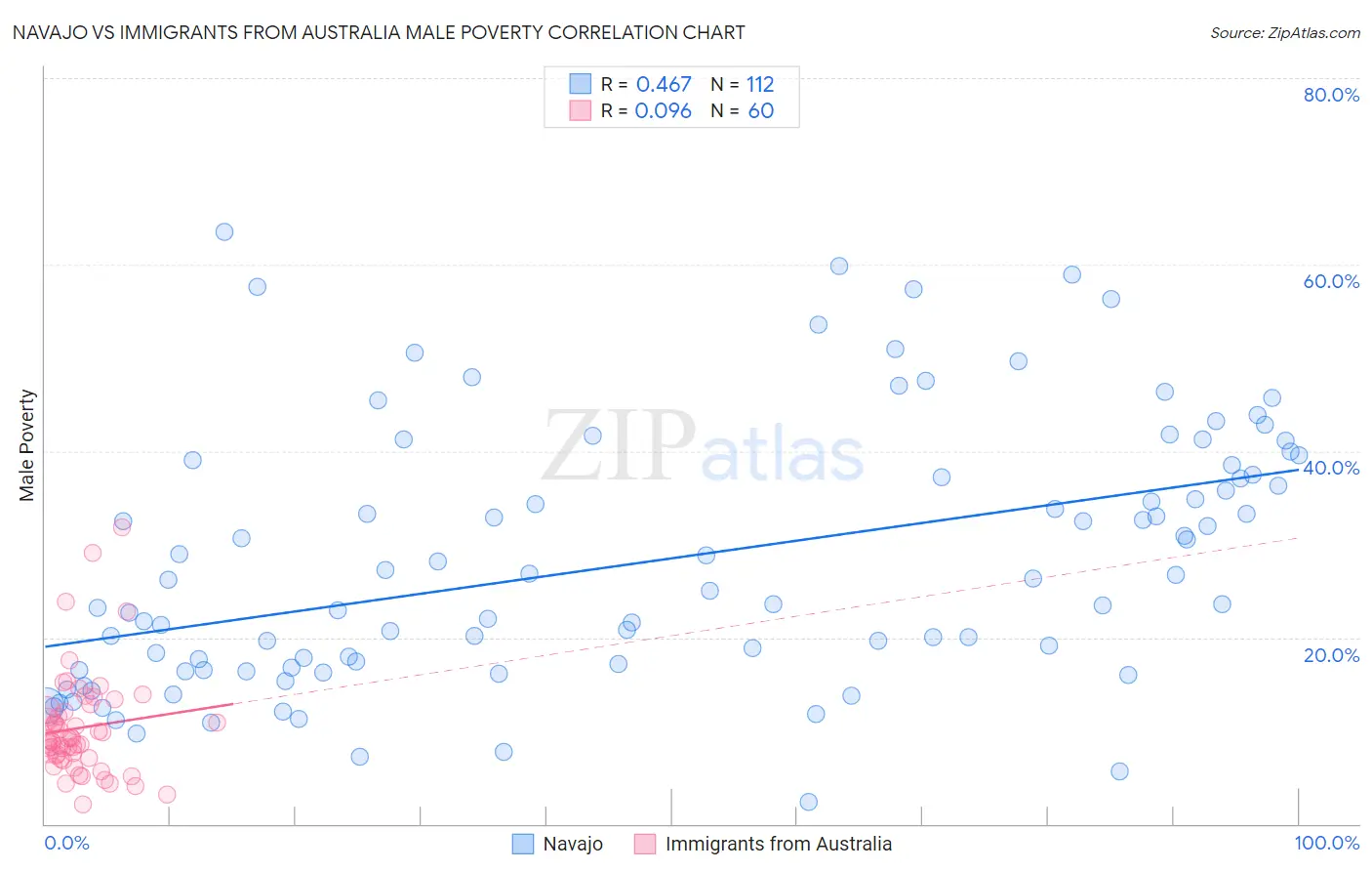 Navajo vs Immigrants from Australia Male Poverty
