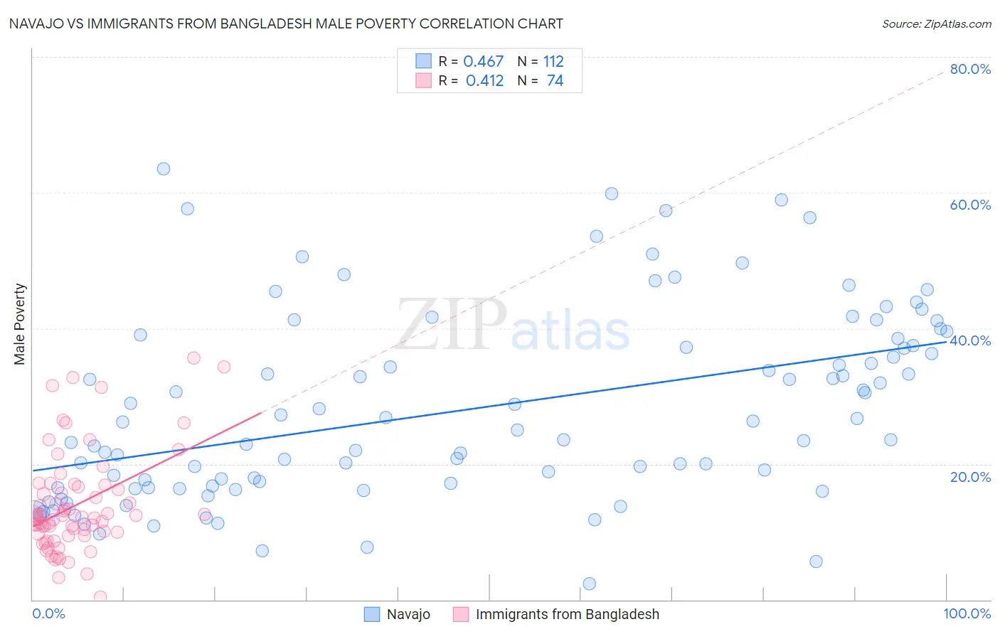 Navajo vs Immigrants from Bangladesh Male Poverty