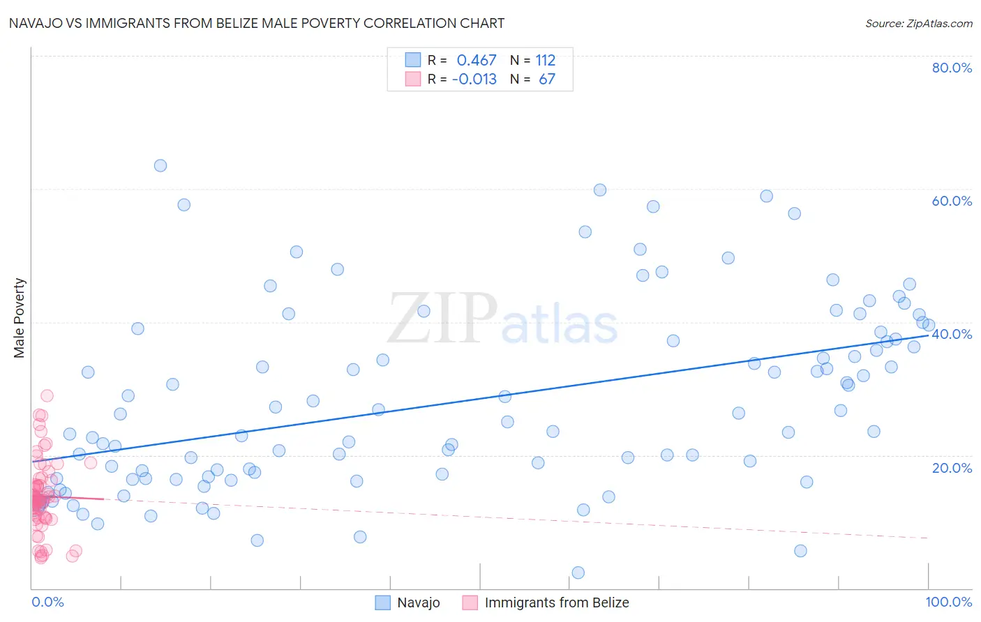 Navajo vs Immigrants from Belize Male Poverty