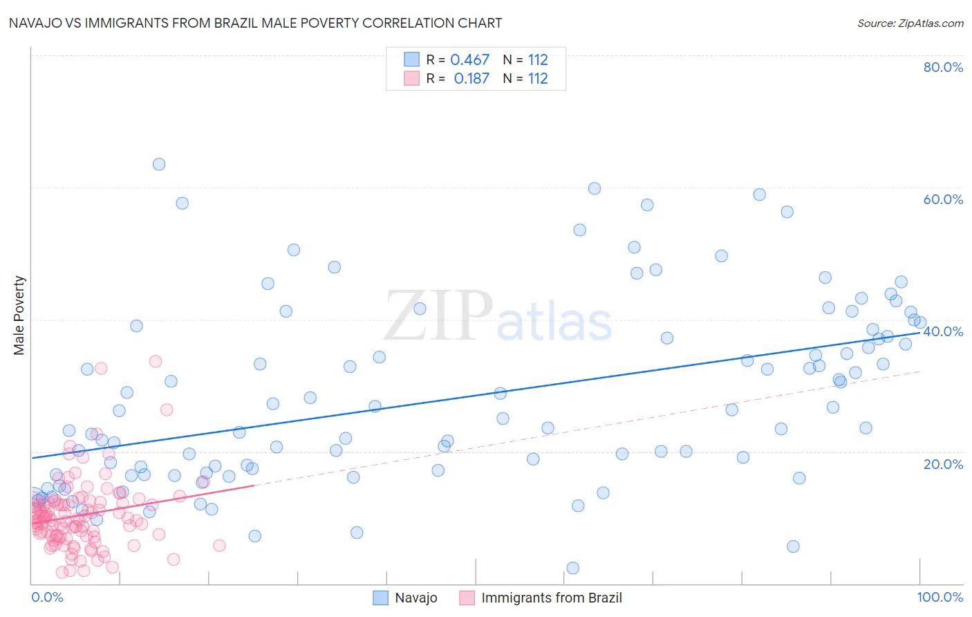 Navajo vs Immigrants from Brazil Male Poverty