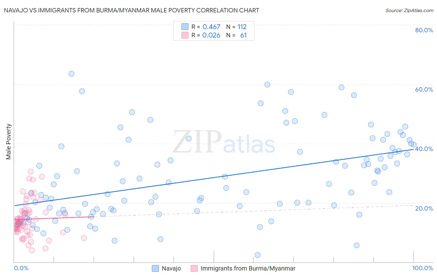 Navajo vs Immigrants from Burma/Myanmar Male Poverty