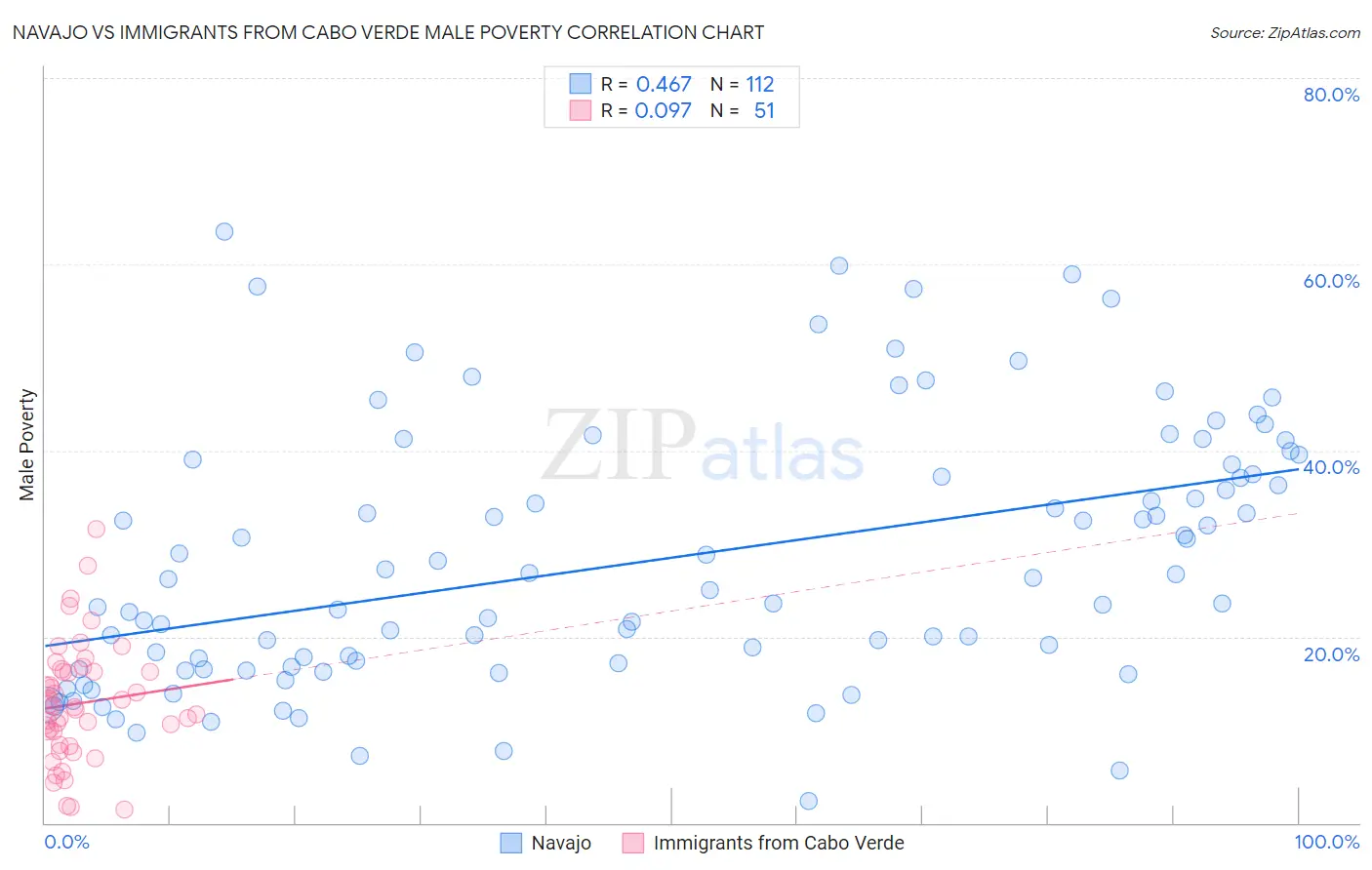 Navajo vs Immigrants from Cabo Verde Male Poverty