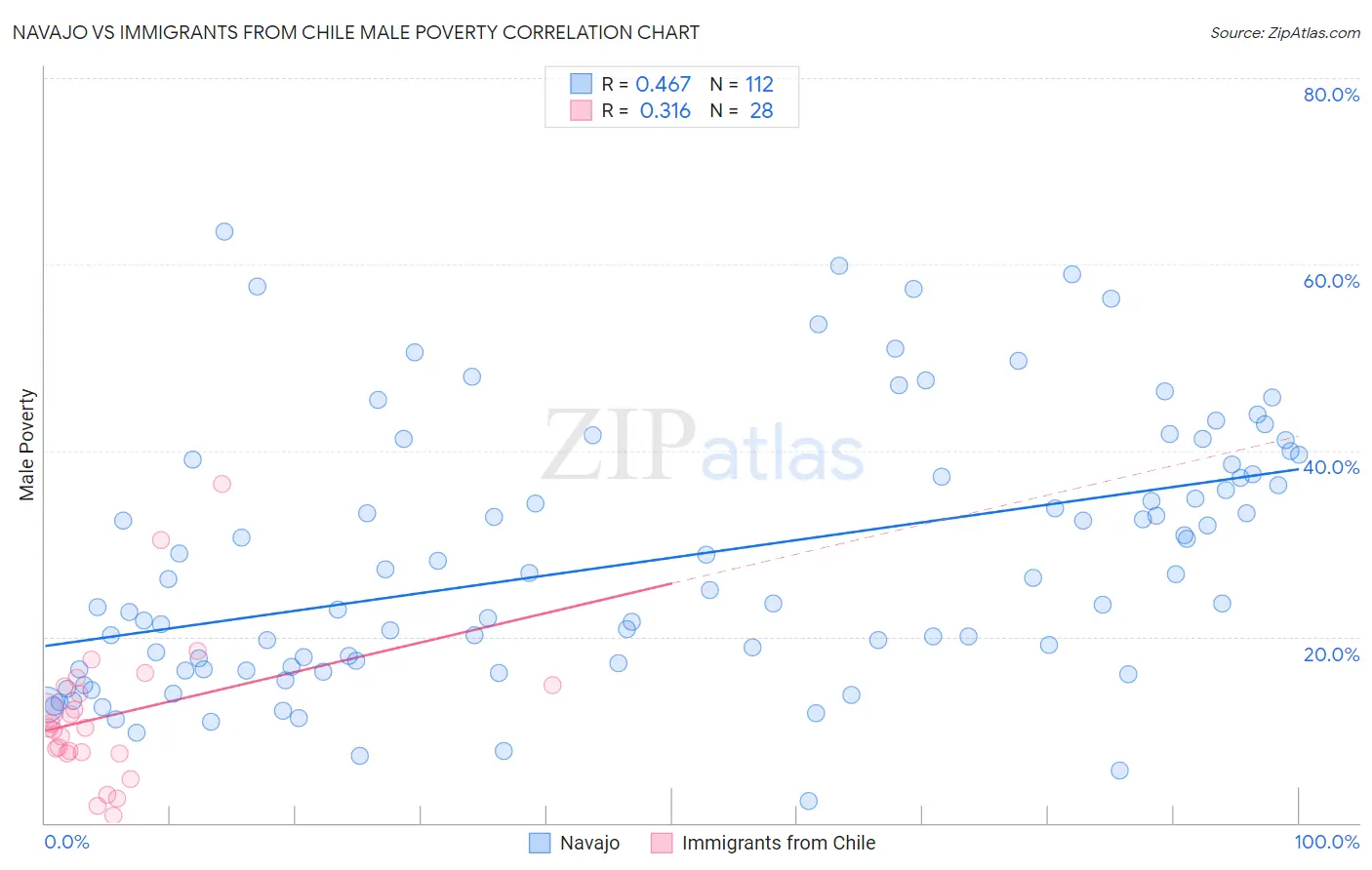 Navajo vs Immigrants from Chile Male Poverty