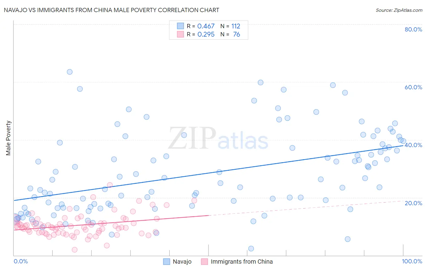 Navajo vs Immigrants from China Male Poverty