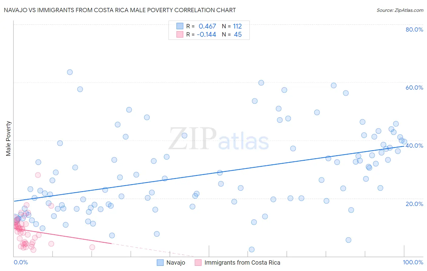 Navajo vs Immigrants from Costa Rica Male Poverty