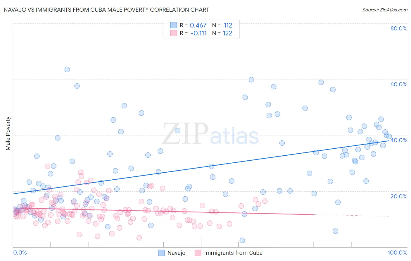 Navajo vs Immigrants from Cuba Male Poverty