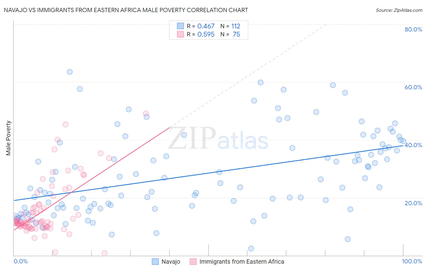 Navajo vs Immigrants from Eastern Africa Male Poverty