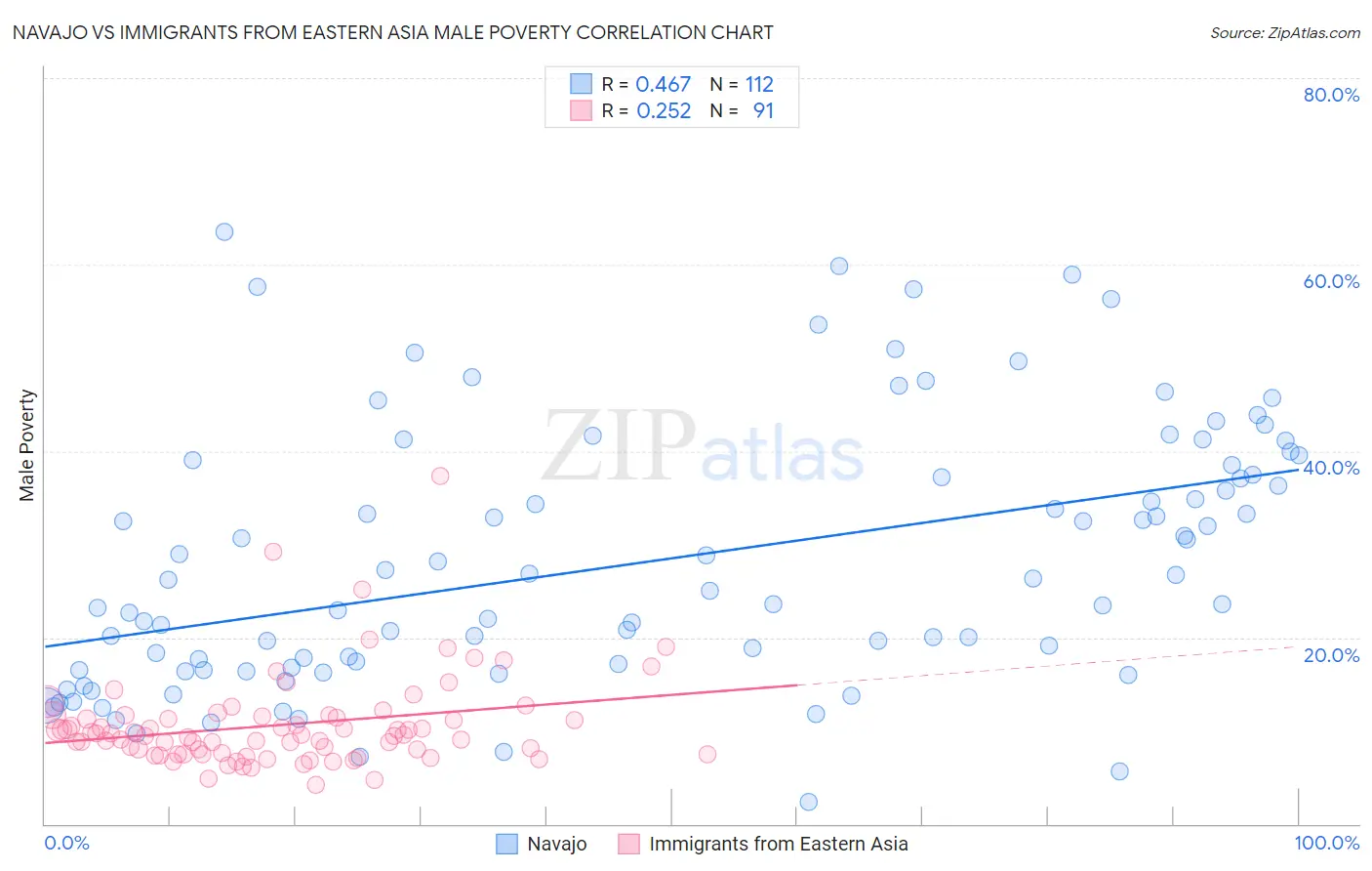 Navajo vs Immigrants from Eastern Asia Male Poverty