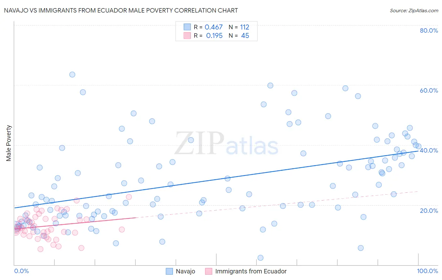 Navajo vs Immigrants from Ecuador Male Poverty