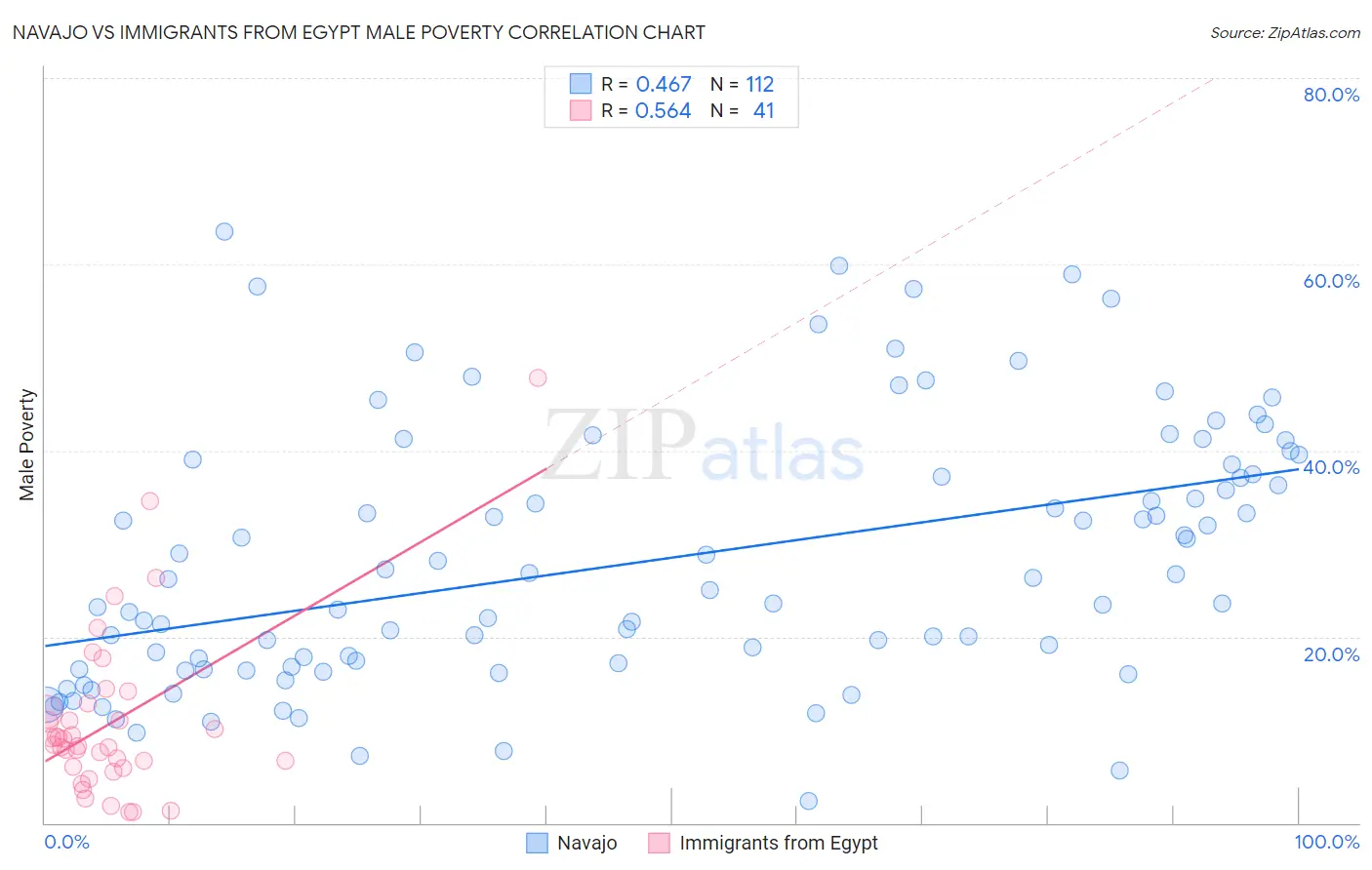 Navajo vs Immigrants from Egypt Male Poverty