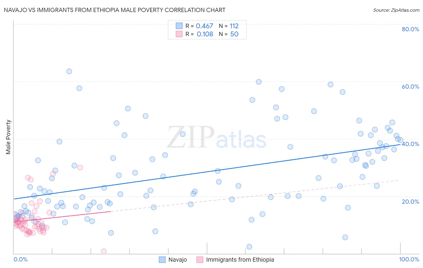 Navajo vs Immigrants from Ethiopia Male Poverty