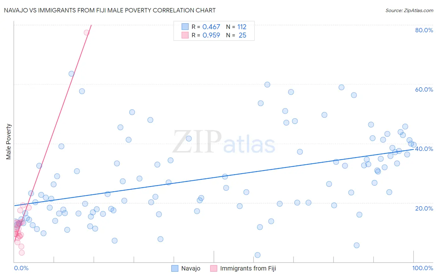 Navajo vs Immigrants from Fiji Male Poverty