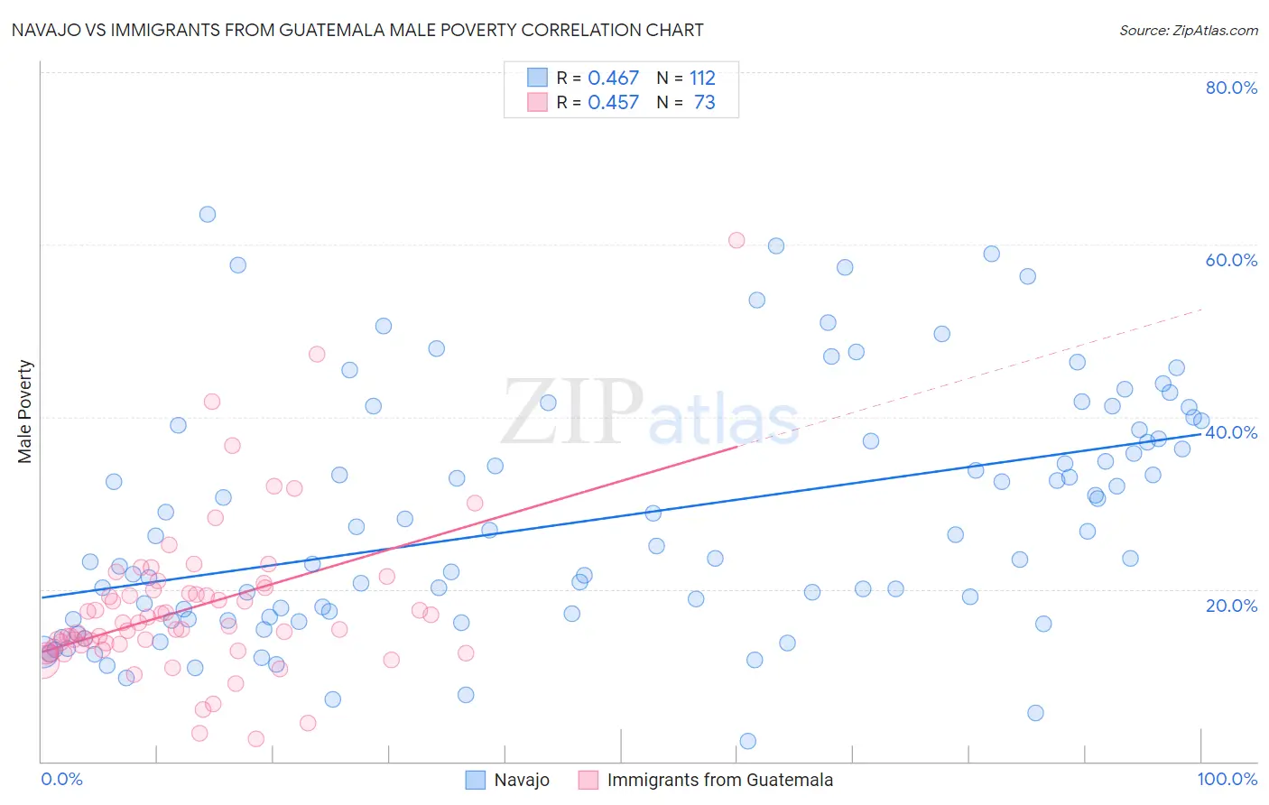 Navajo vs Immigrants from Guatemala Male Poverty