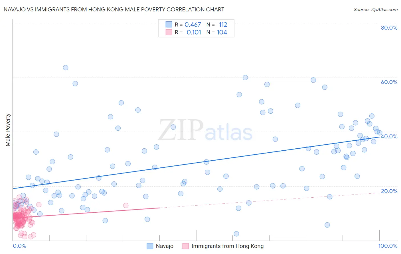 Navajo vs Immigrants from Hong Kong Male Poverty