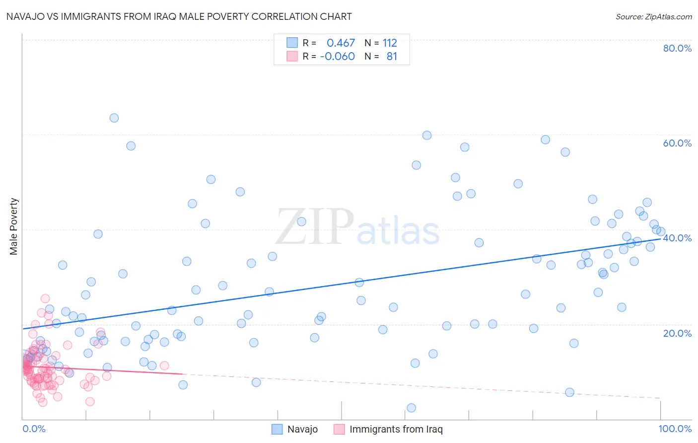 Navajo vs Immigrants from Iraq Male Poverty