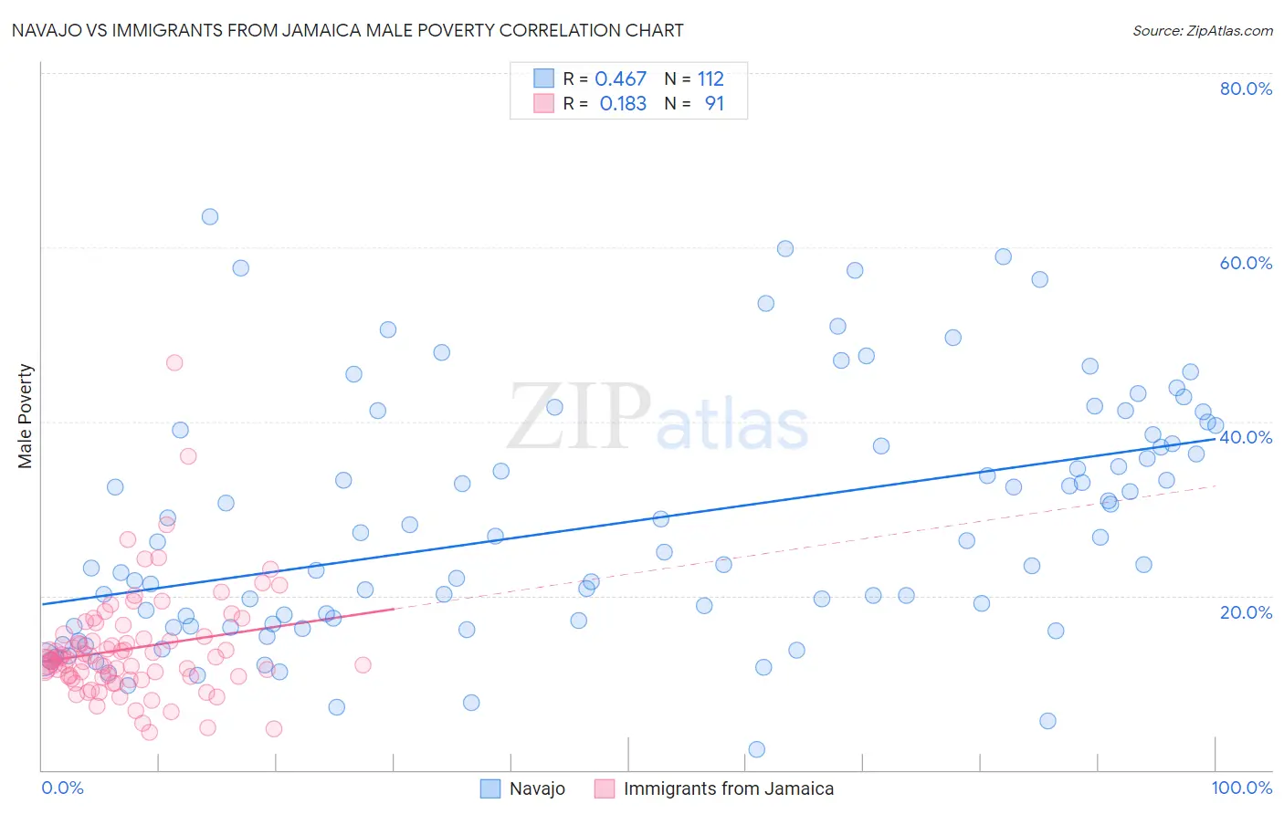 Navajo vs Immigrants from Jamaica Male Poverty