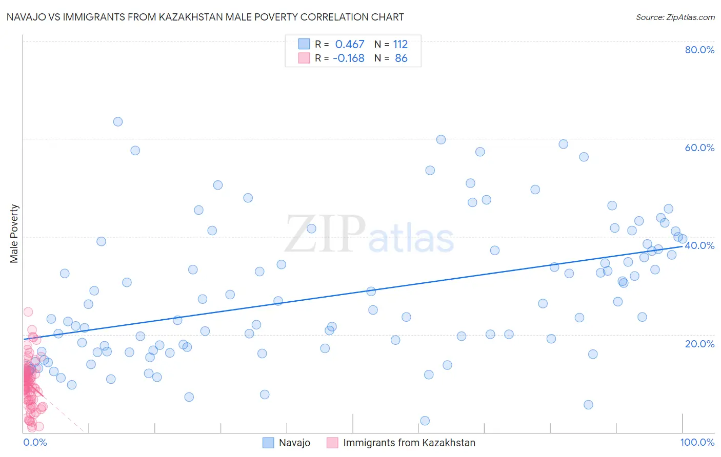 Navajo vs Immigrants from Kazakhstan Male Poverty