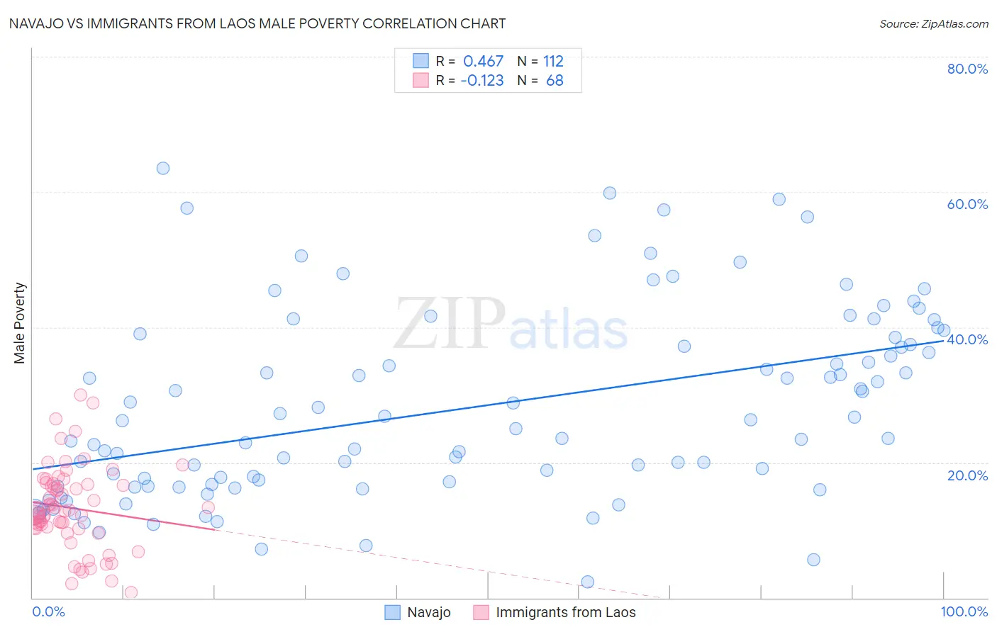 Navajo vs Immigrants from Laos Male Poverty