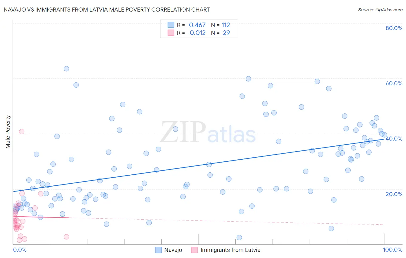Navajo vs Immigrants from Latvia Male Poverty