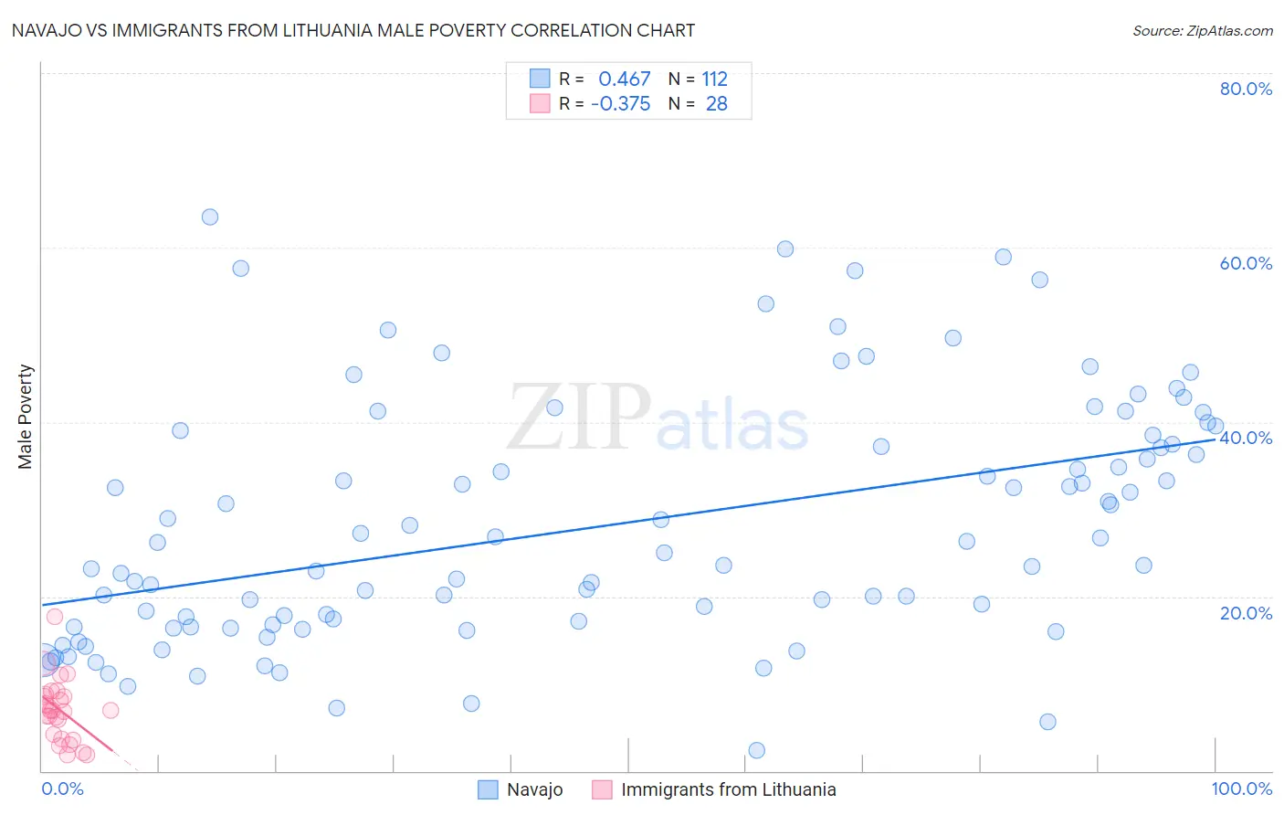 Navajo vs Immigrants from Lithuania Male Poverty