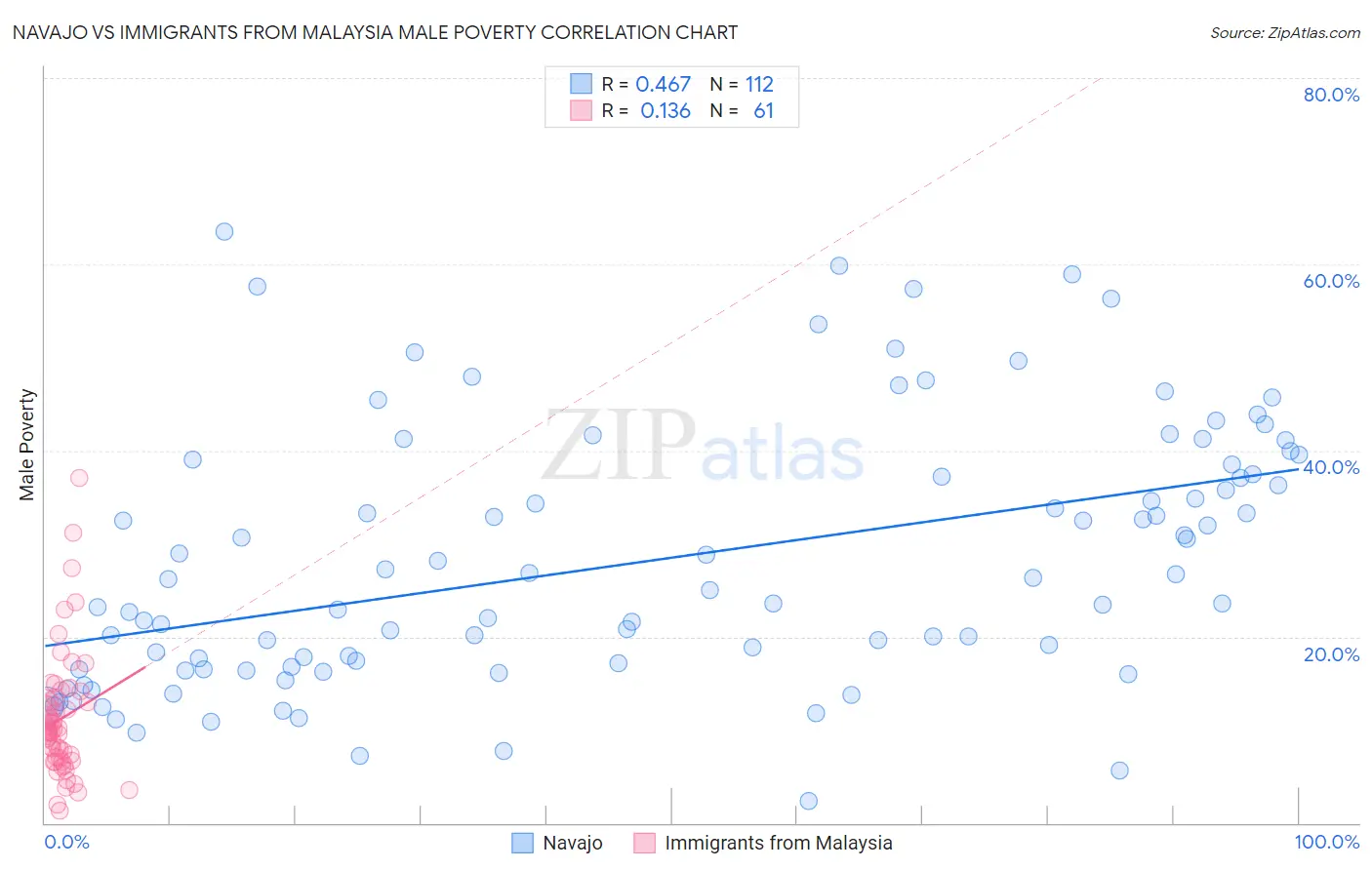 Navajo vs Immigrants from Malaysia Male Poverty