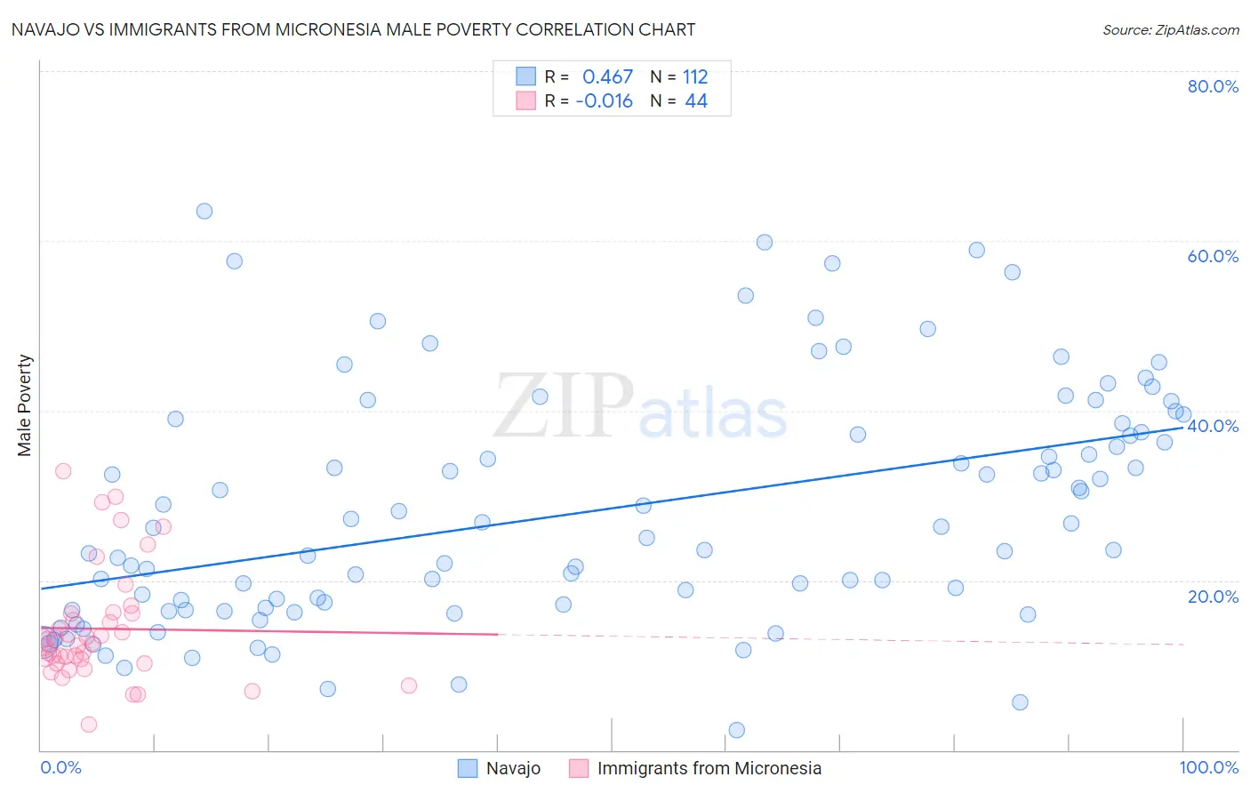 Navajo vs Immigrants from Micronesia Male Poverty