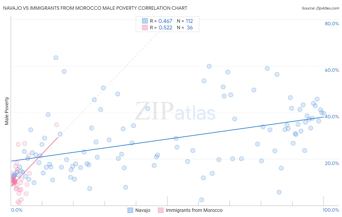 Navajo vs Immigrants from Morocco Male Poverty