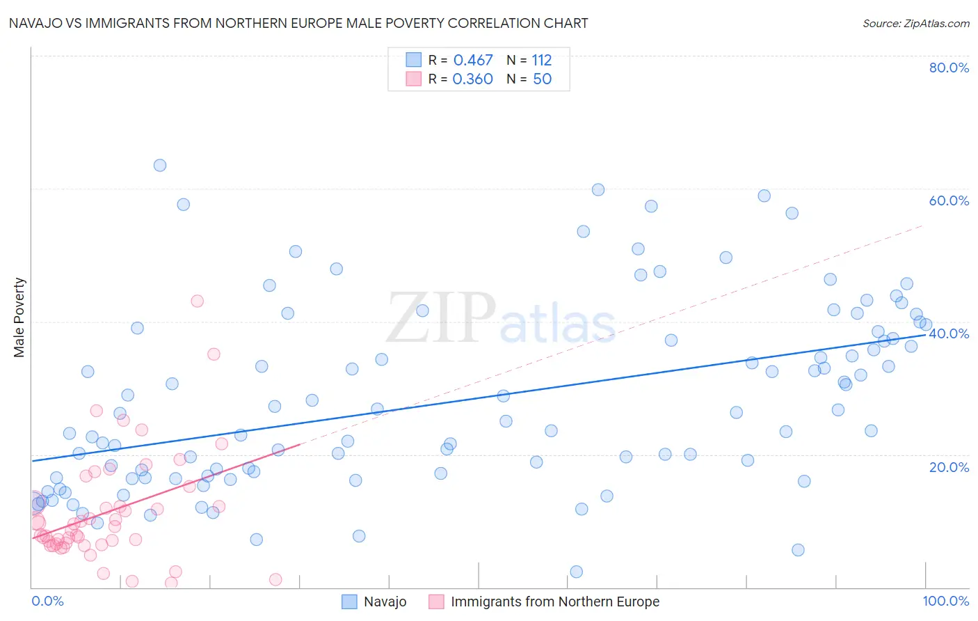 Navajo vs Immigrants from Northern Europe Male Poverty