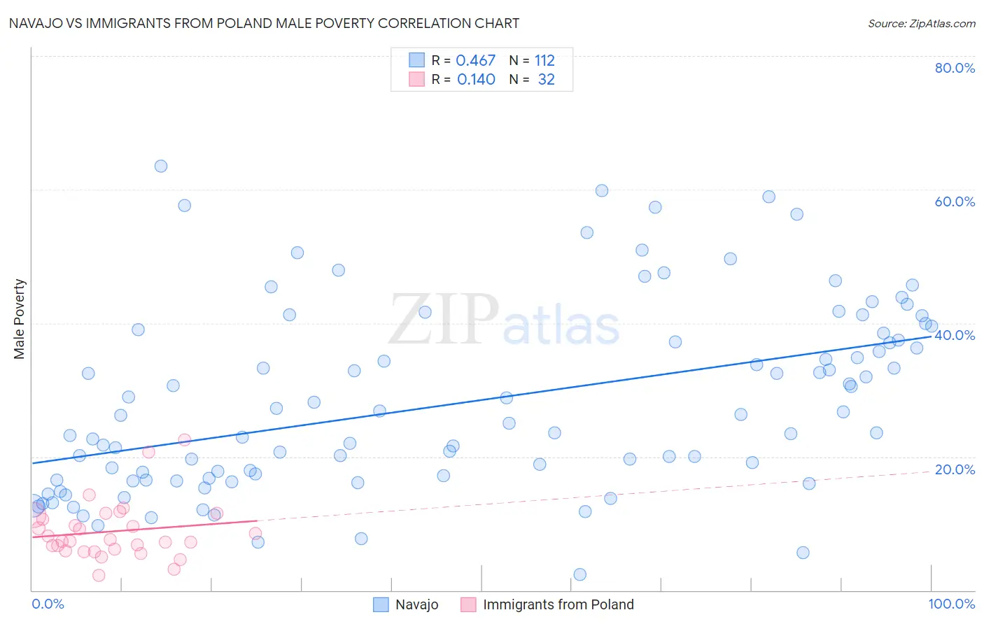 Navajo vs Immigrants from Poland Male Poverty