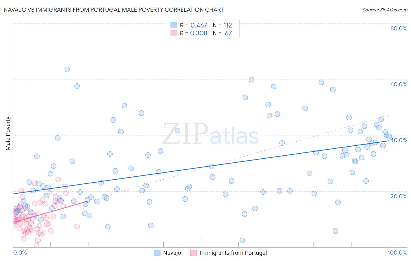 Navajo vs Immigrants from Portugal Male Poverty