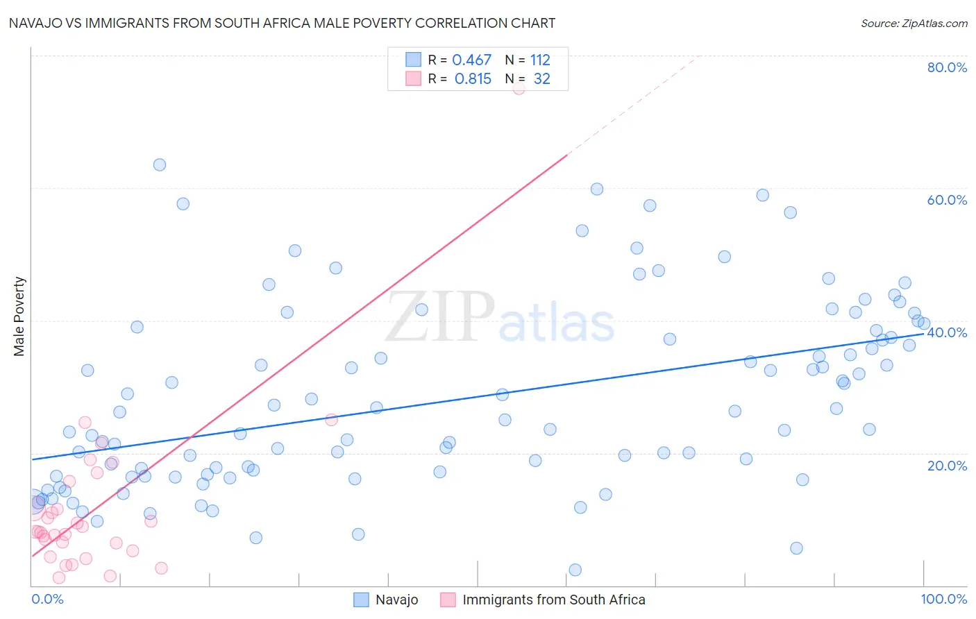 Navajo vs Immigrants from South Africa Male Poverty