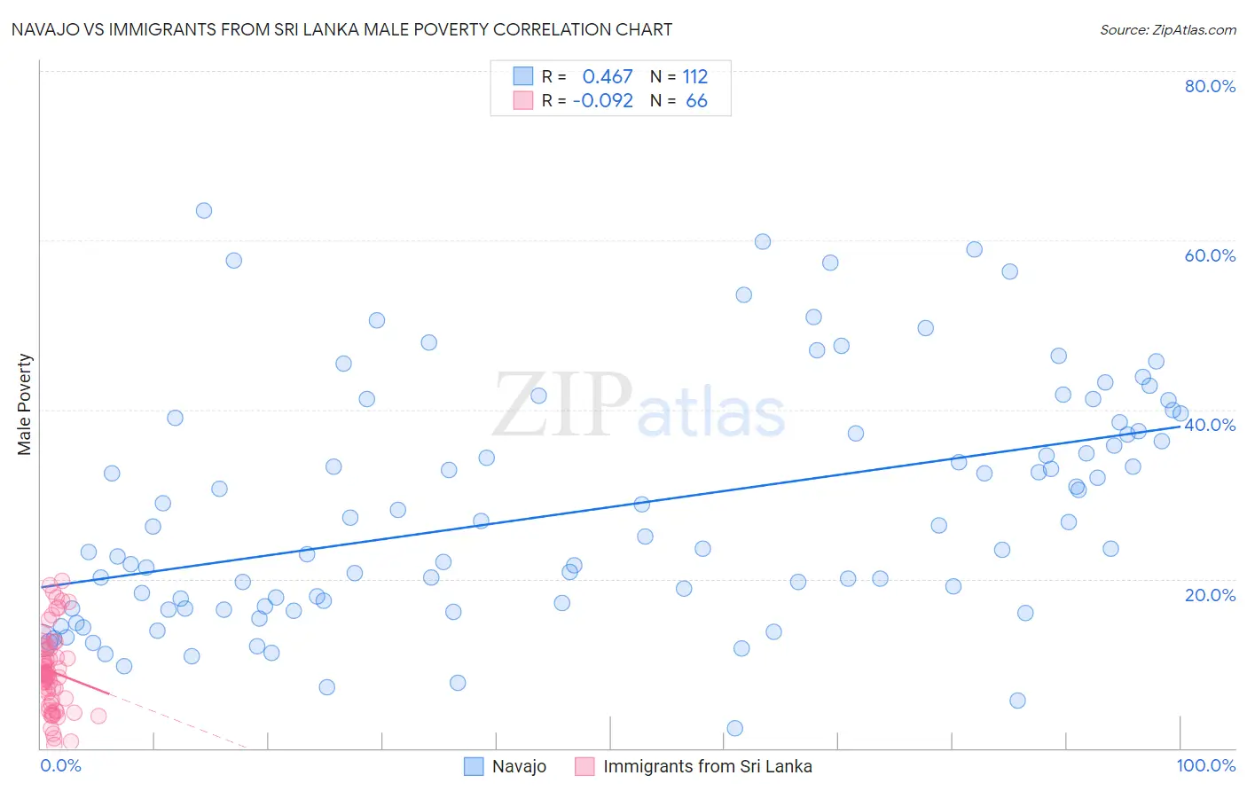 Navajo vs Immigrants from Sri Lanka Male Poverty