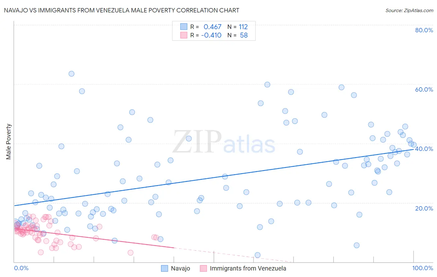 Navajo vs Immigrants from Venezuela Male Poverty