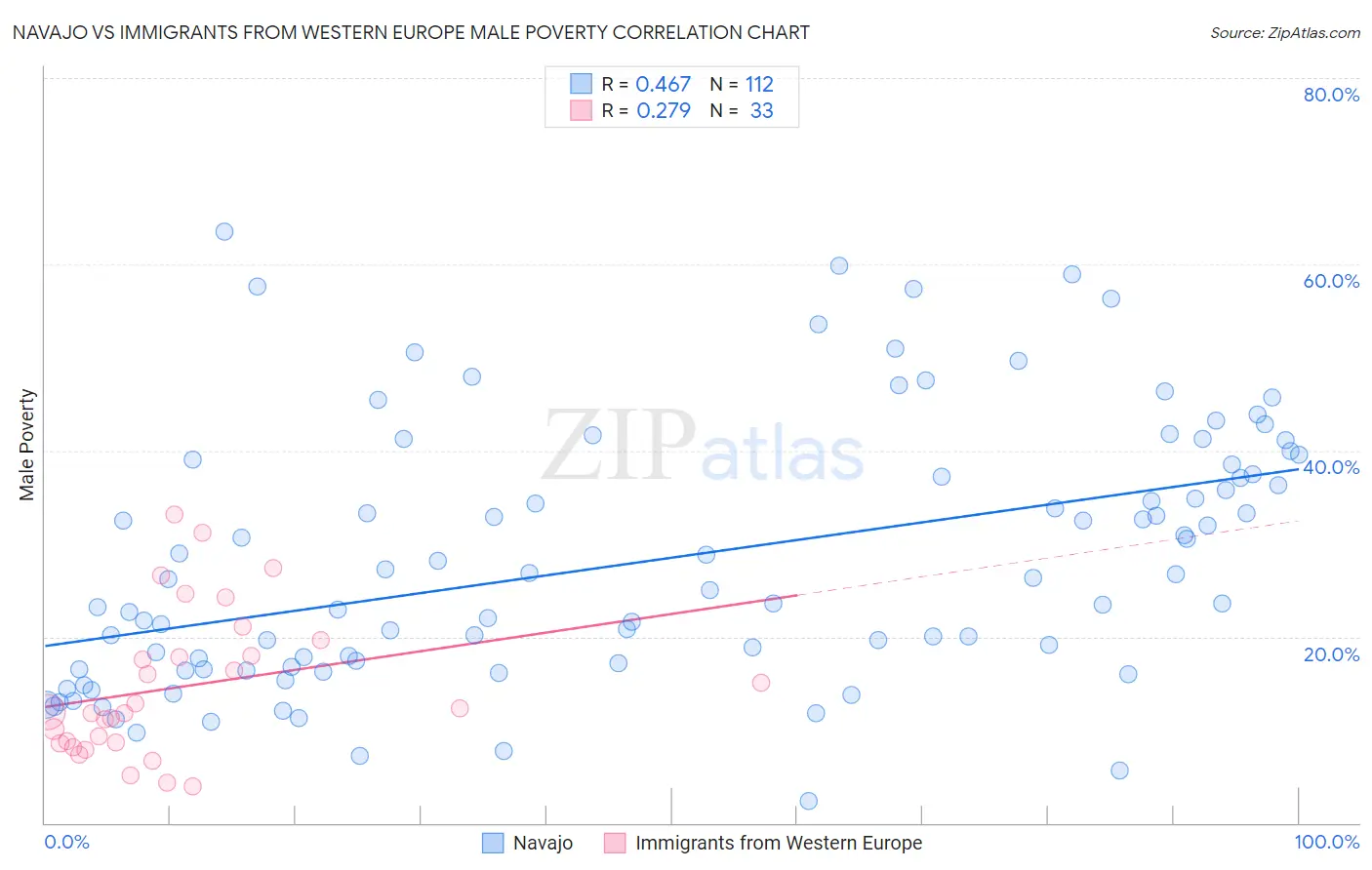 Navajo vs Immigrants from Western Europe Male Poverty