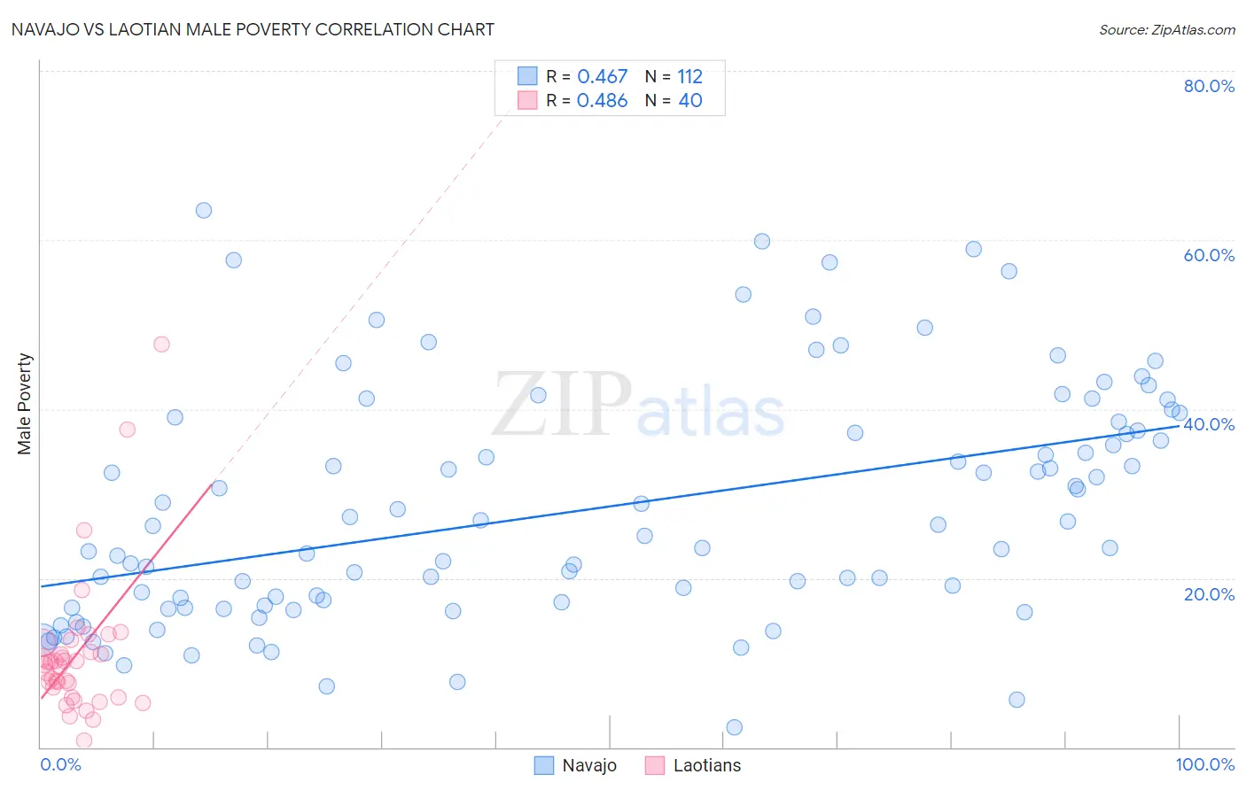 Navajo vs Laotian Male Poverty