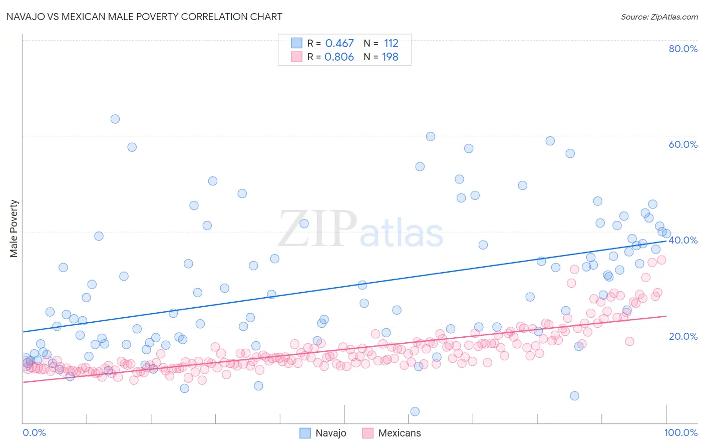 Navajo vs Mexican Male Poverty