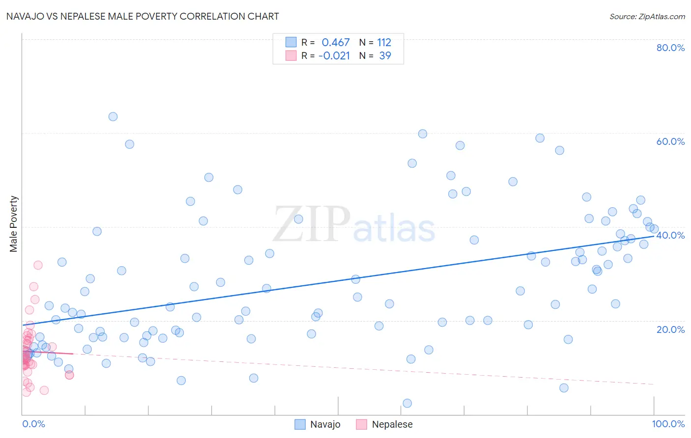 Navajo vs Nepalese Male Poverty