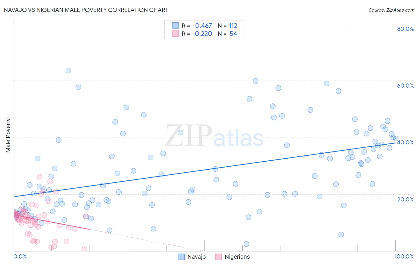 Navajo vs Nigerian Male Poverty