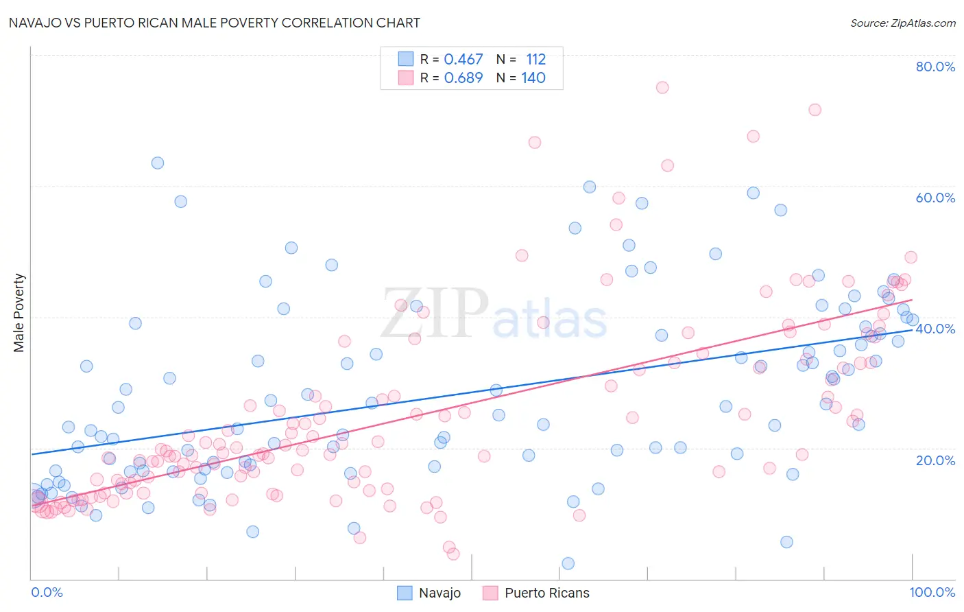 Navajo vs Puerto Rican Male Poverty