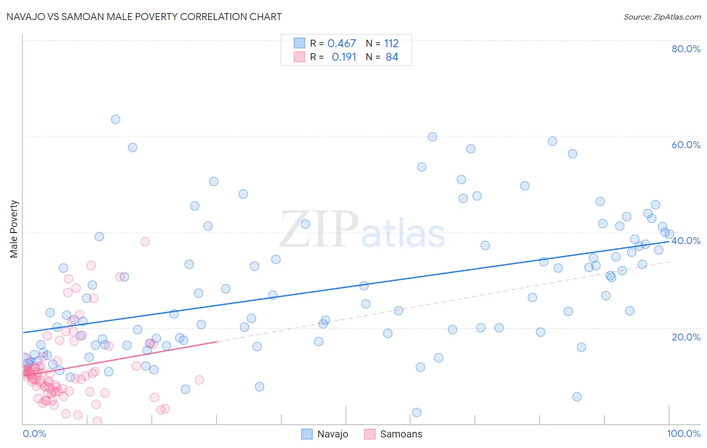 Navajo vs Samoan Male Poverty