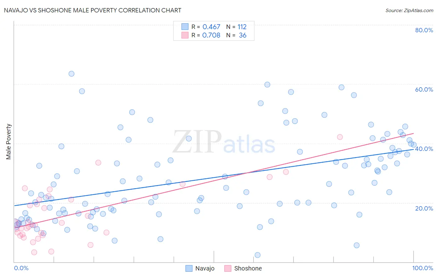 Navajo vs Shoshone Male Poverty